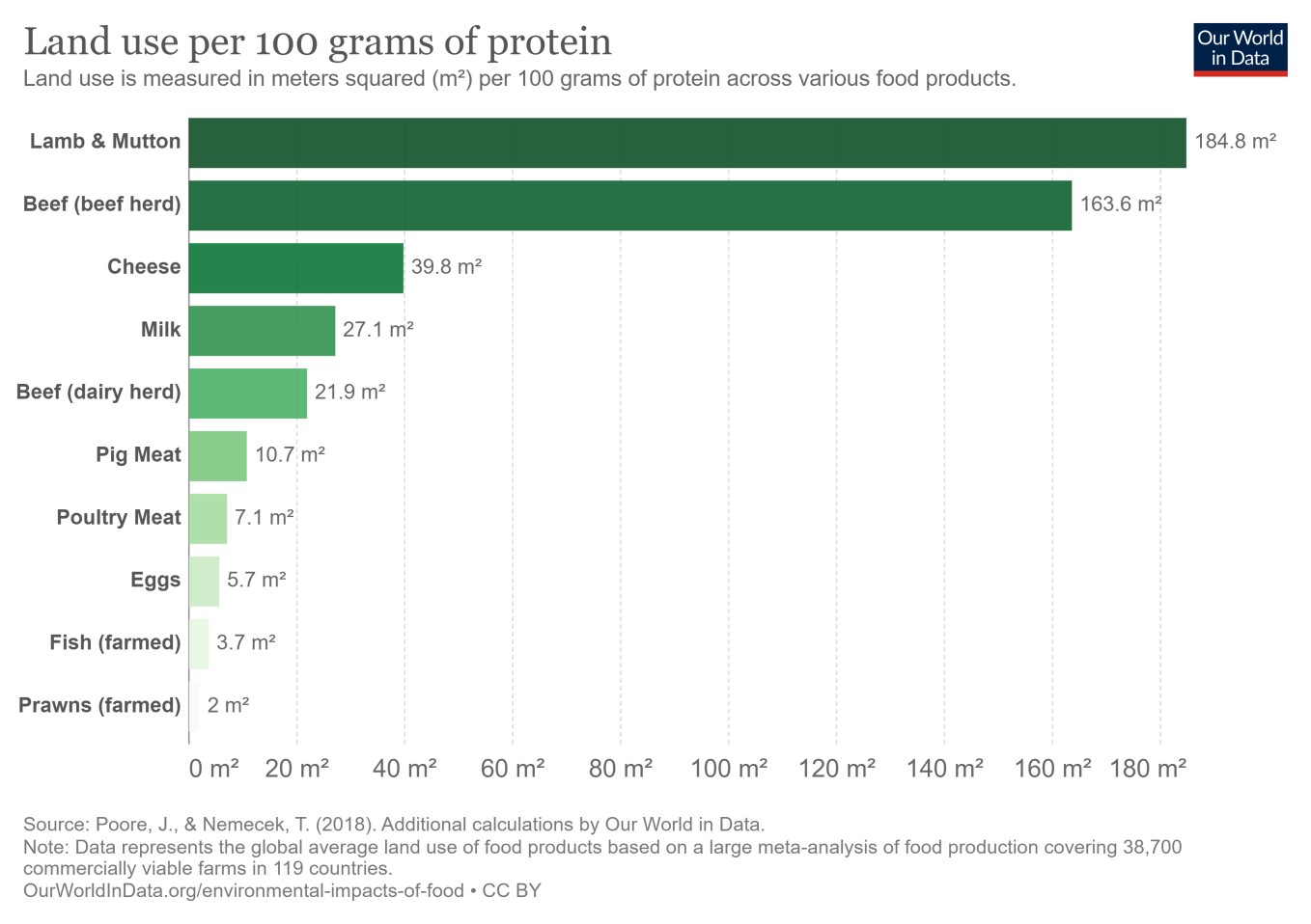 Landnutzung pro 100 g Protein