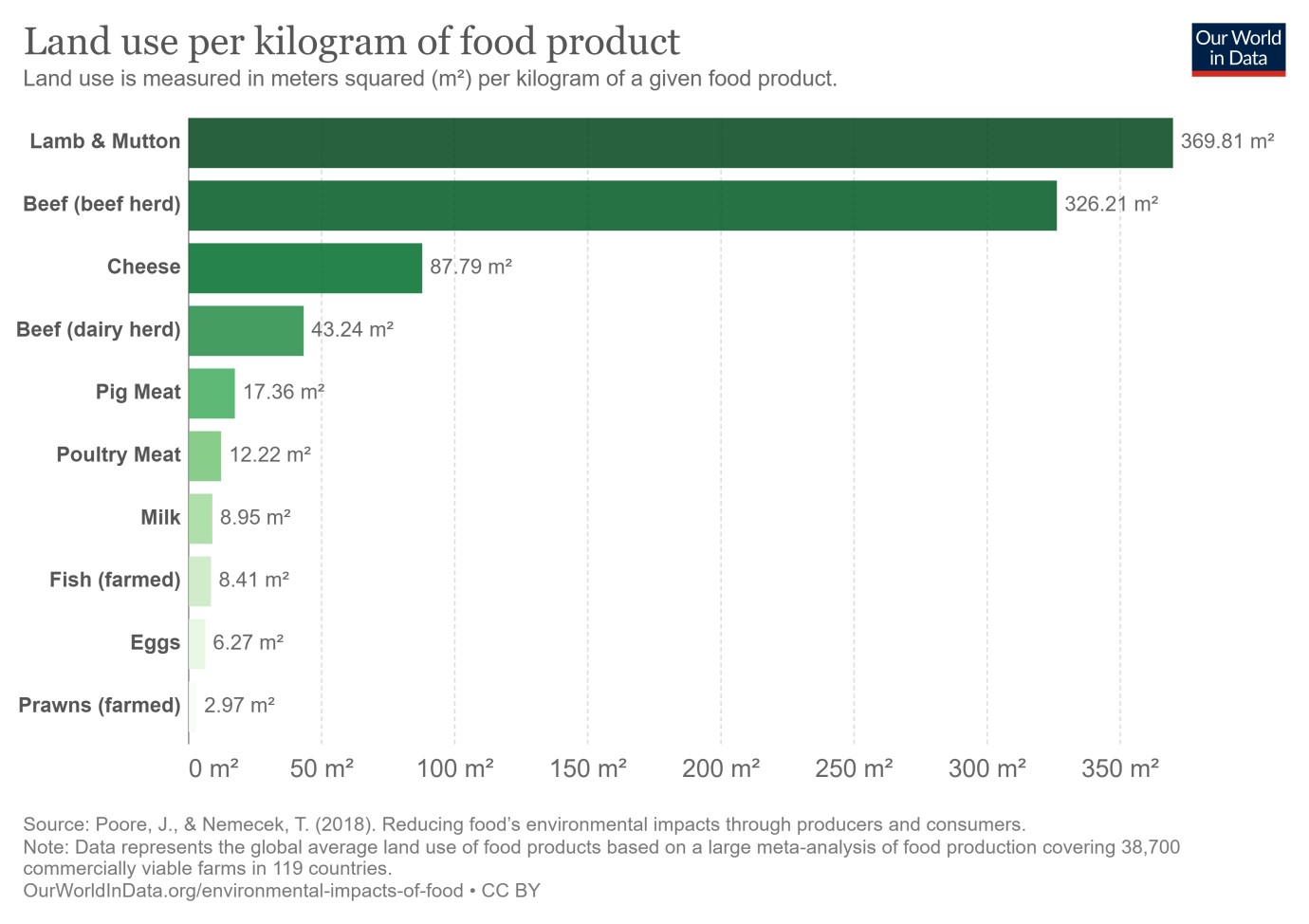 Landnutzung pro kg Lebensmittel