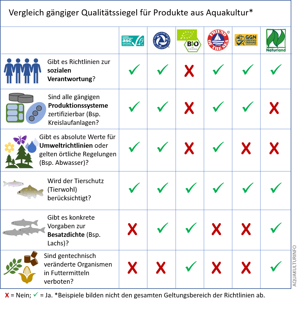 Vergleichstabelle Siegel in der Aquakultur